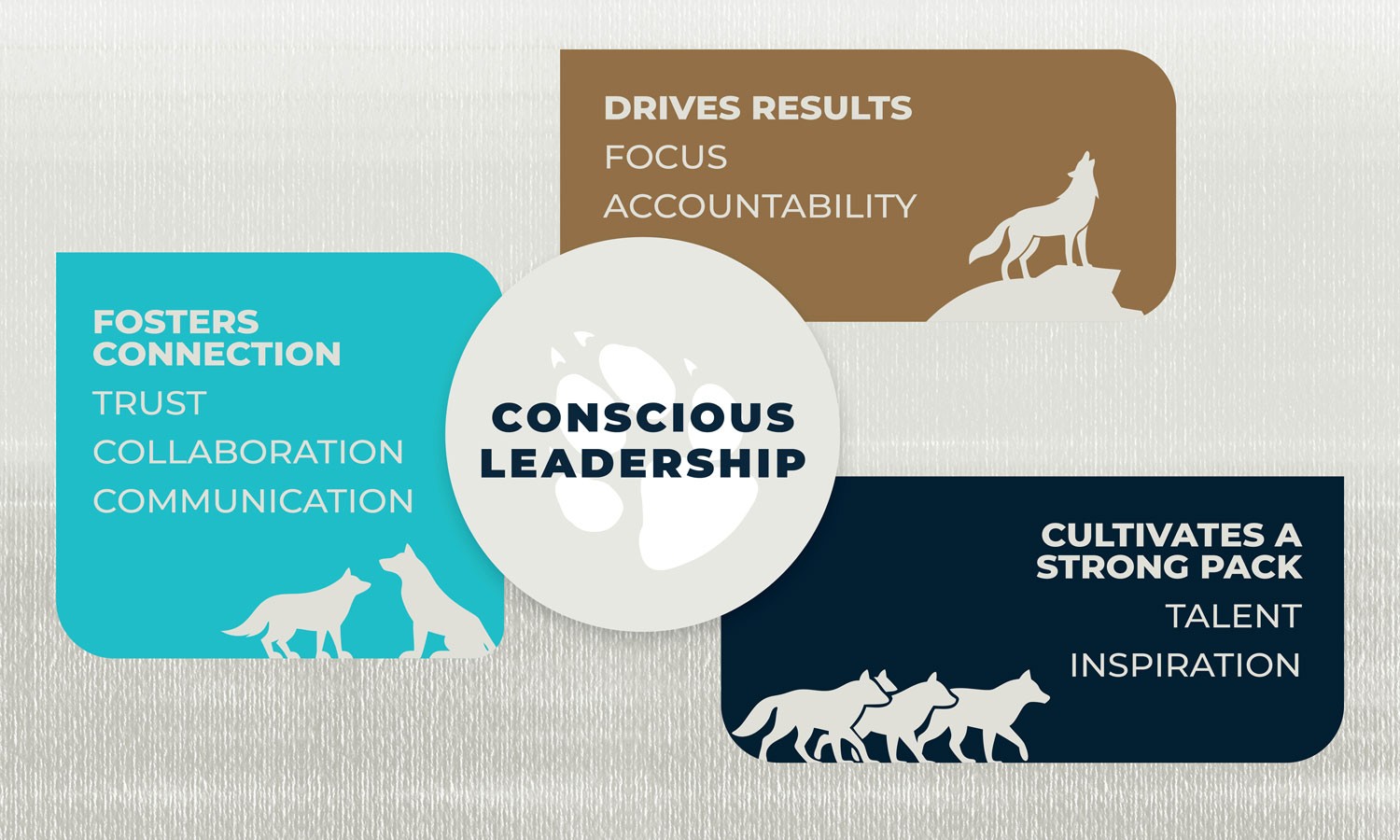 Graphic about Conscious Leadership and the 3 principles: Foster Connection, Drives Results, Cultivates a Strong Pack